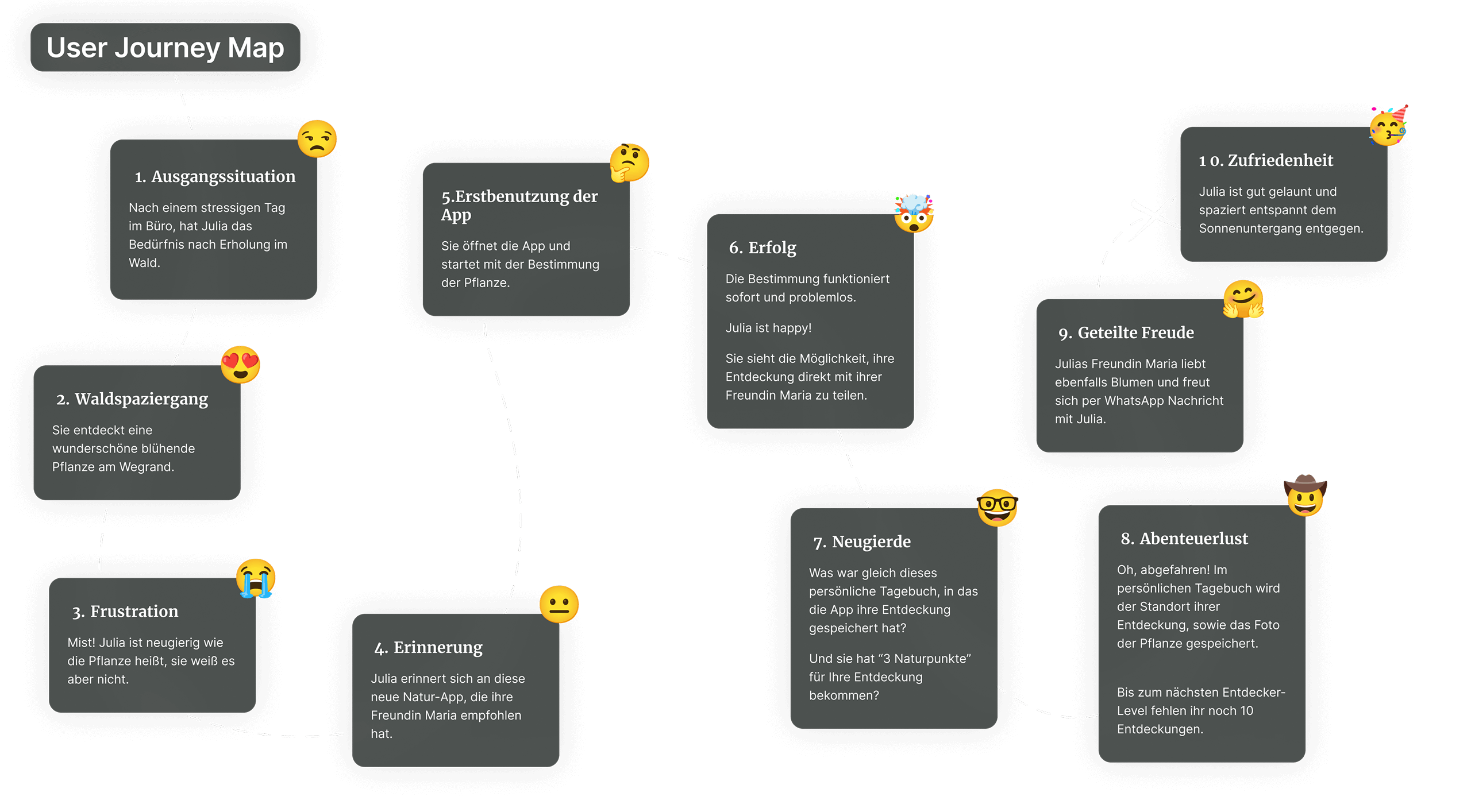 User Journey Map - NaturKompass